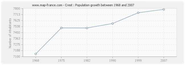 Population Crest