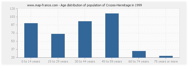 Age distribution of population of Crozes-Hermitage in 1999