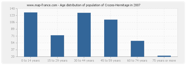 Age distribution of population of Crozes-Hermitage in 2007