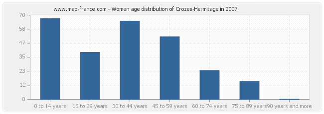 Women age distribution of Crozes-Hermitage in 2007