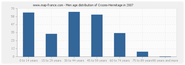 Men age distribution of Crozes-Hermitage in 2007