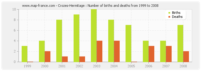 Crozes-Hermitage : Number of births and deaths from 1999 to 2008