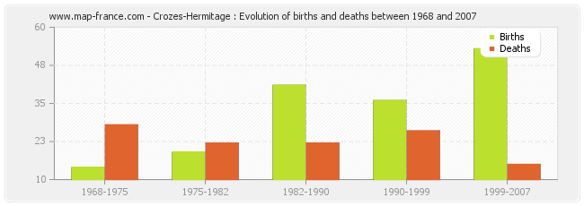 Crozes-Hermitage : Evolution of births and deaths between 1968 and 2007