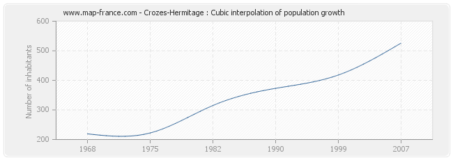 Crozes-Hermitage : Cubic interpolation of population growth