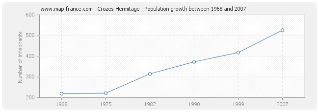 Population Crozes-Hermitage