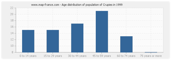 Age distribution of population of Crupies in 1999