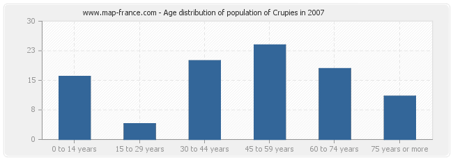 Age distribution of population of Crupies in 2007