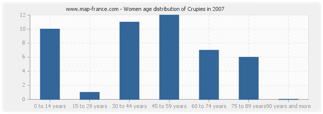 Women age distribution of Crupies in 2007