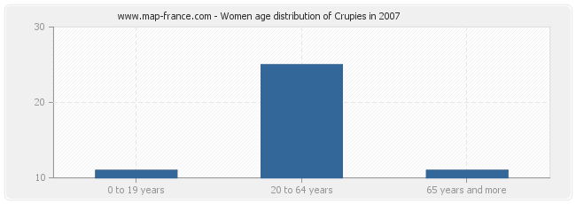 Women age distribution of Crupies in 2007