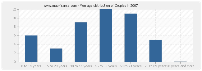 Men age distribution of Crupies in 2007