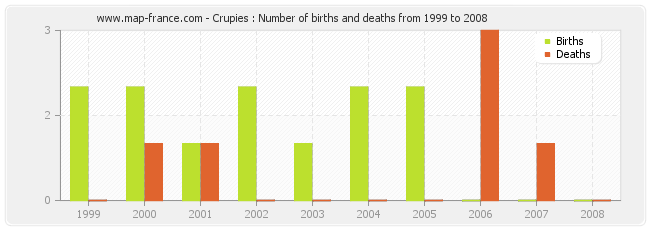 Crupies : Number of births and deaths from 1999 to 2008