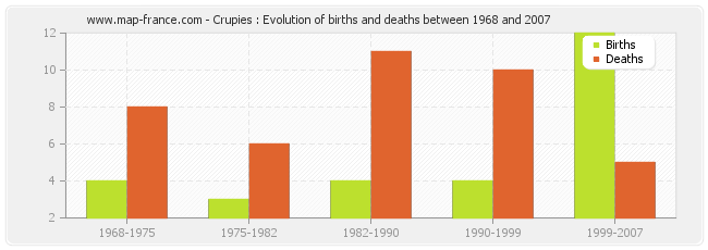 Crupies : Evolution of births and deaths between 1968 and 2007
