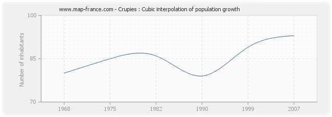 Crupies : Cubic interpolation of population growth