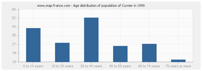 Age distribution of population of Curnier in 1999
