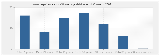 Women age distribution of Curnier in 2007