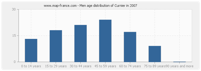 Men age distribution of Curnier in 2007