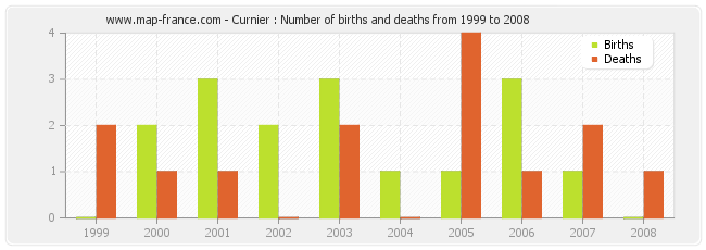 Curnier : Number of births and deaths from 1999 to 2008
