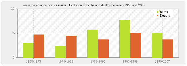 Curnier : Evolution of births and deaths between 1968 and 2007