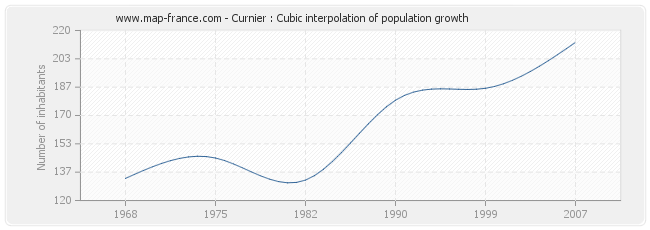 Curnier : Cubic interpolation of population growth