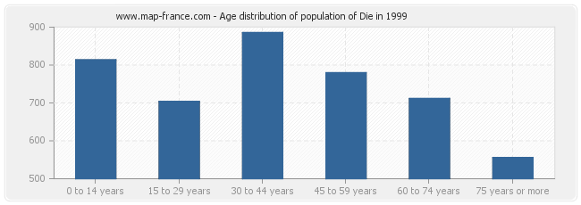 Age distribution of population of Die in 1999