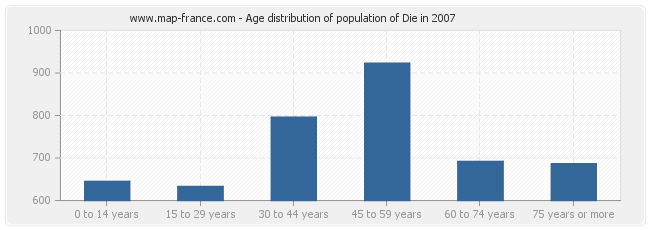 Age distribution of population of Die in 2007