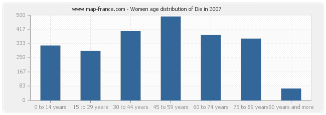 Women age distribution of Die in 2007