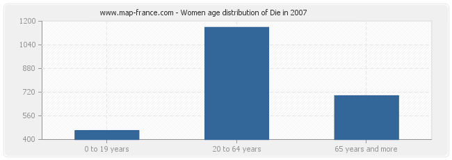 Women age distribution of Die in 2007