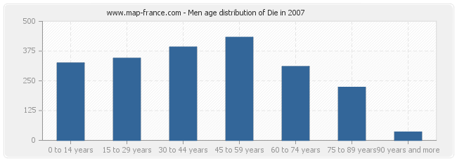 Men age distribution of Die in 2007
