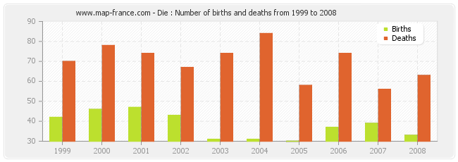 Die : Number of births and deaths from 1999 to 2008