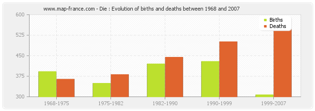 Die : Evolution of births and deaths between 1968 and 2007