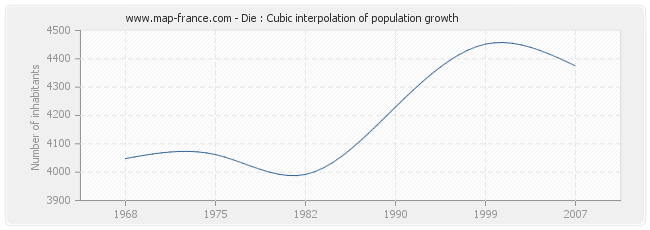 Die : Cubic interpolation of population growth