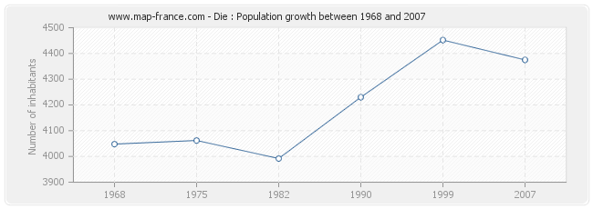 Population Die