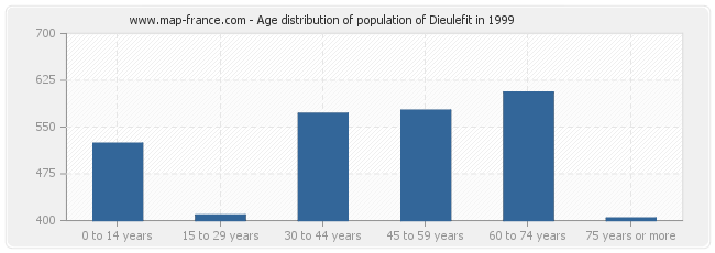 Age distribution of population of Dieulefit in 1999