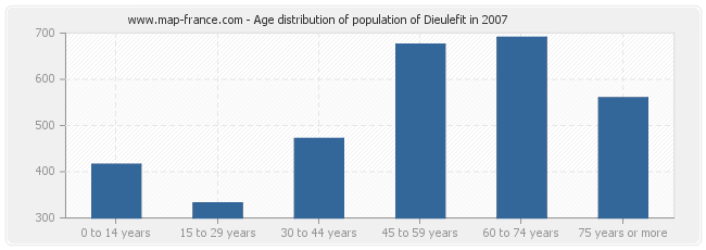 Age distribution of population of Dieulefit in 2007
