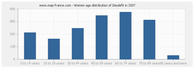 Women age distribution of Dieulefit in 2007