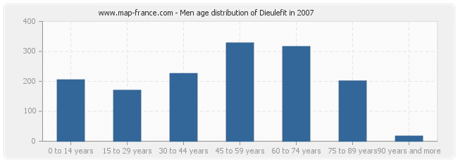 Men age distribution of Dieulefit in 2007