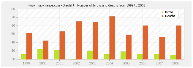 Dieulefit : Number of births and deaths from 1999 to 2008