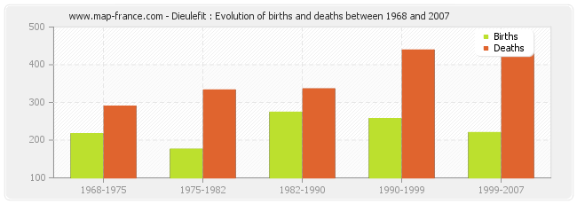 Dieulefit : Evolution of births and deaths between 1968 and 2007