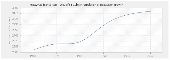 Dieulefit : Cubic interpolation of population growth