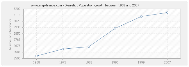 Population Dieulefit