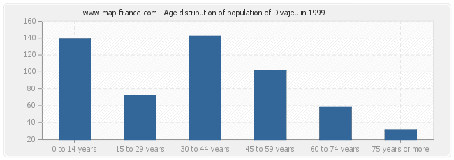 Age distribution of population of Divajeu in 1999