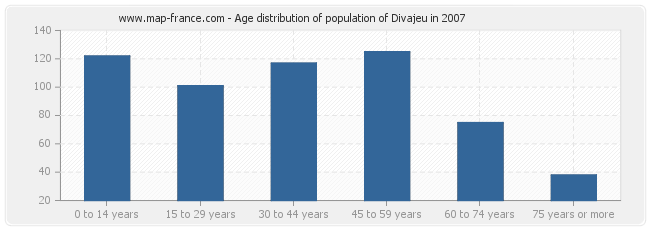 Age distribution of population of Divajeu in 2007