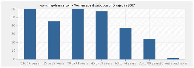 Women age distribution of Divajeu in 2007