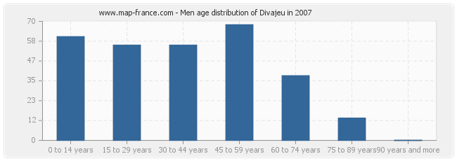 Men age distribution of Divajeu in 2007
