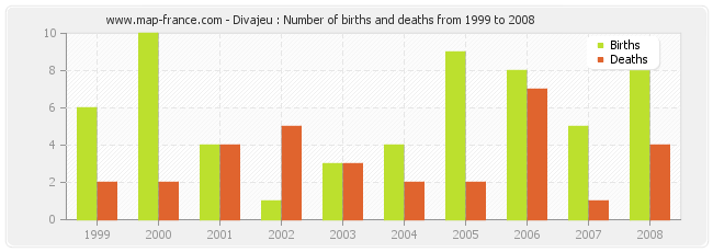 Divajeu : Number of births and deaths from 1999 to 2008