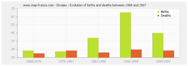 Divajeu : Evolution of births and deaths between 1968 and 2007