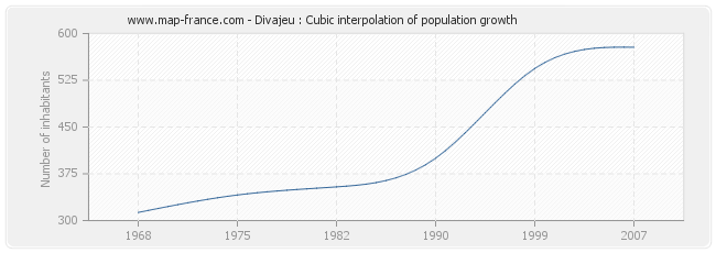 Divajeu : Cubic interpolation of population growth