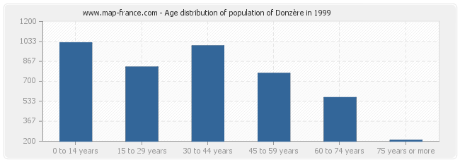 Age distribution of population of Donzère in 1999