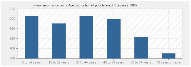 Age distribution of population of Donzère in 2007