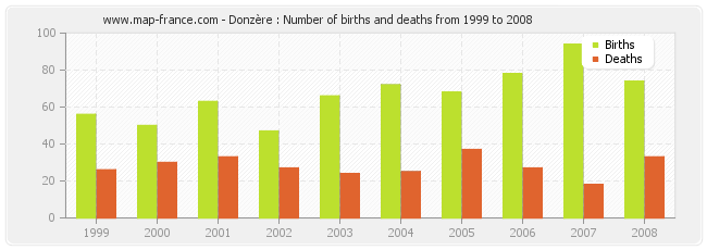 Donzère : Number of births and deaths from 1999 to 2008